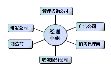 图4-7 网络型组织结构.png