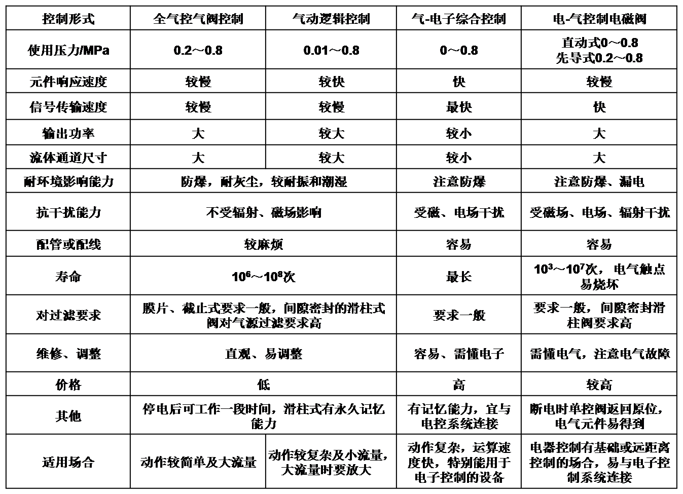 表2-1 气动控制形式选择.png