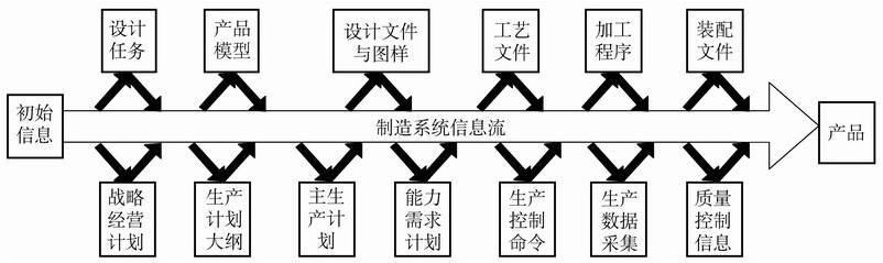 图1-2 制造系统中的信息流.jpg