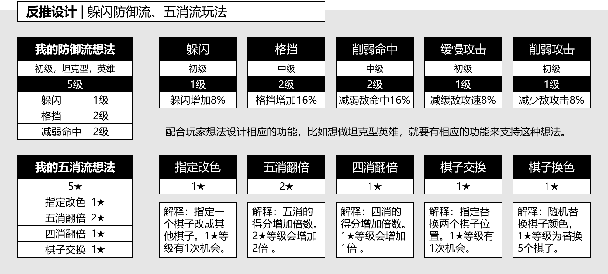图7-2-1,反推设计:躲闪防御流、五消流玩法(1).png