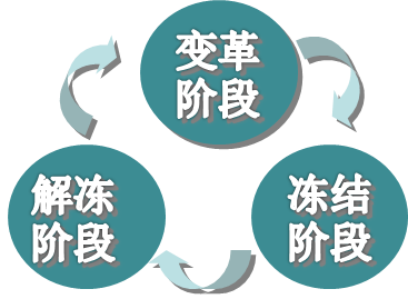 图4-8 组织变革的三部曲.png