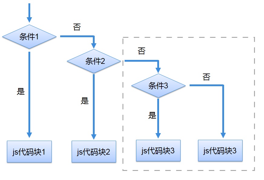 if…else if…else语句流程图.jpg