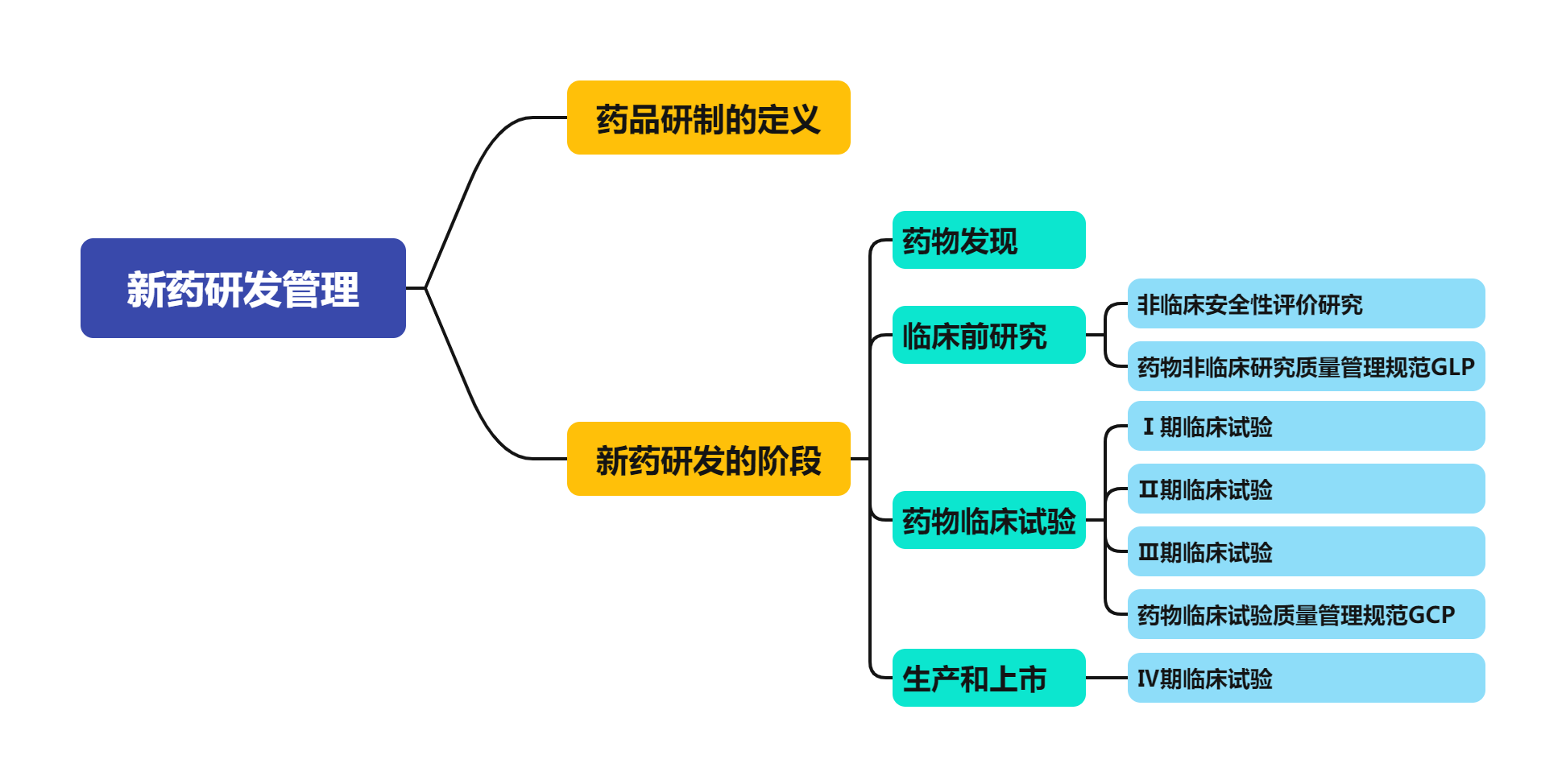 【思维导图】4-2新药研发管理.png