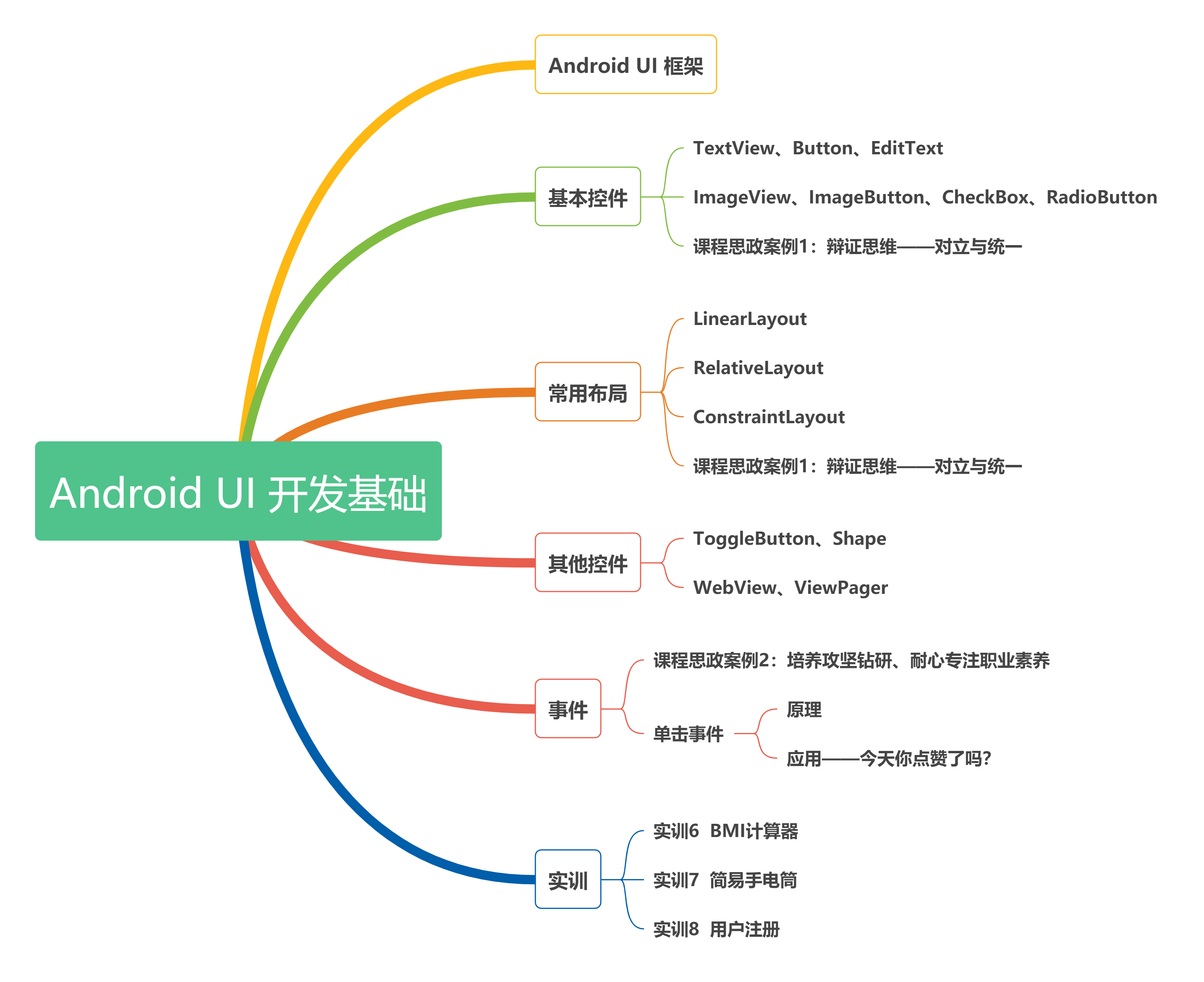 4Android UI 开发基础思维导图.png
