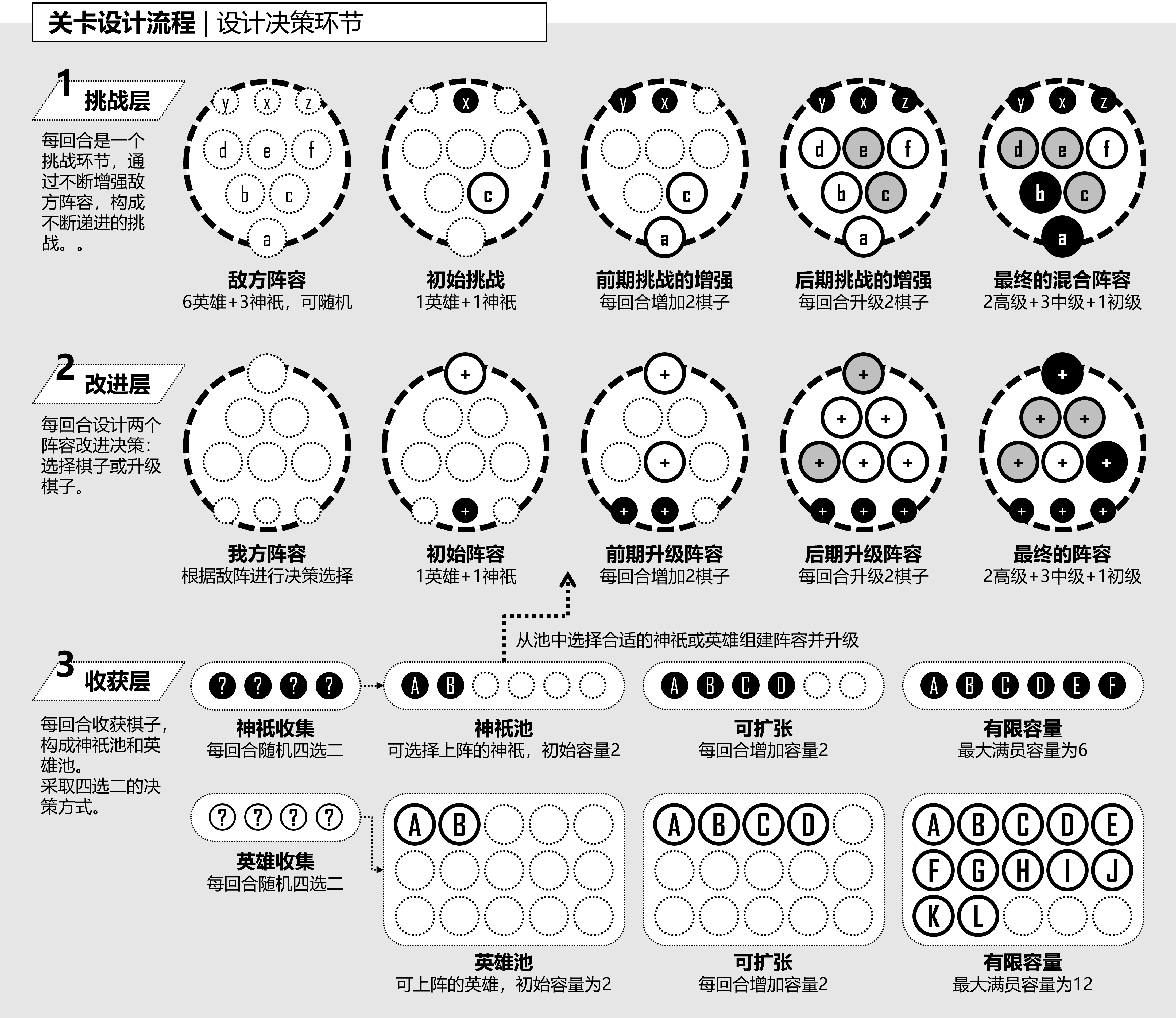 图3-5-2, 设计关卡的决策环节.png