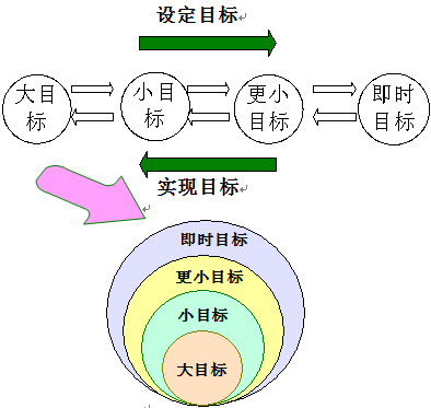 图3-6 目标的分解法.png