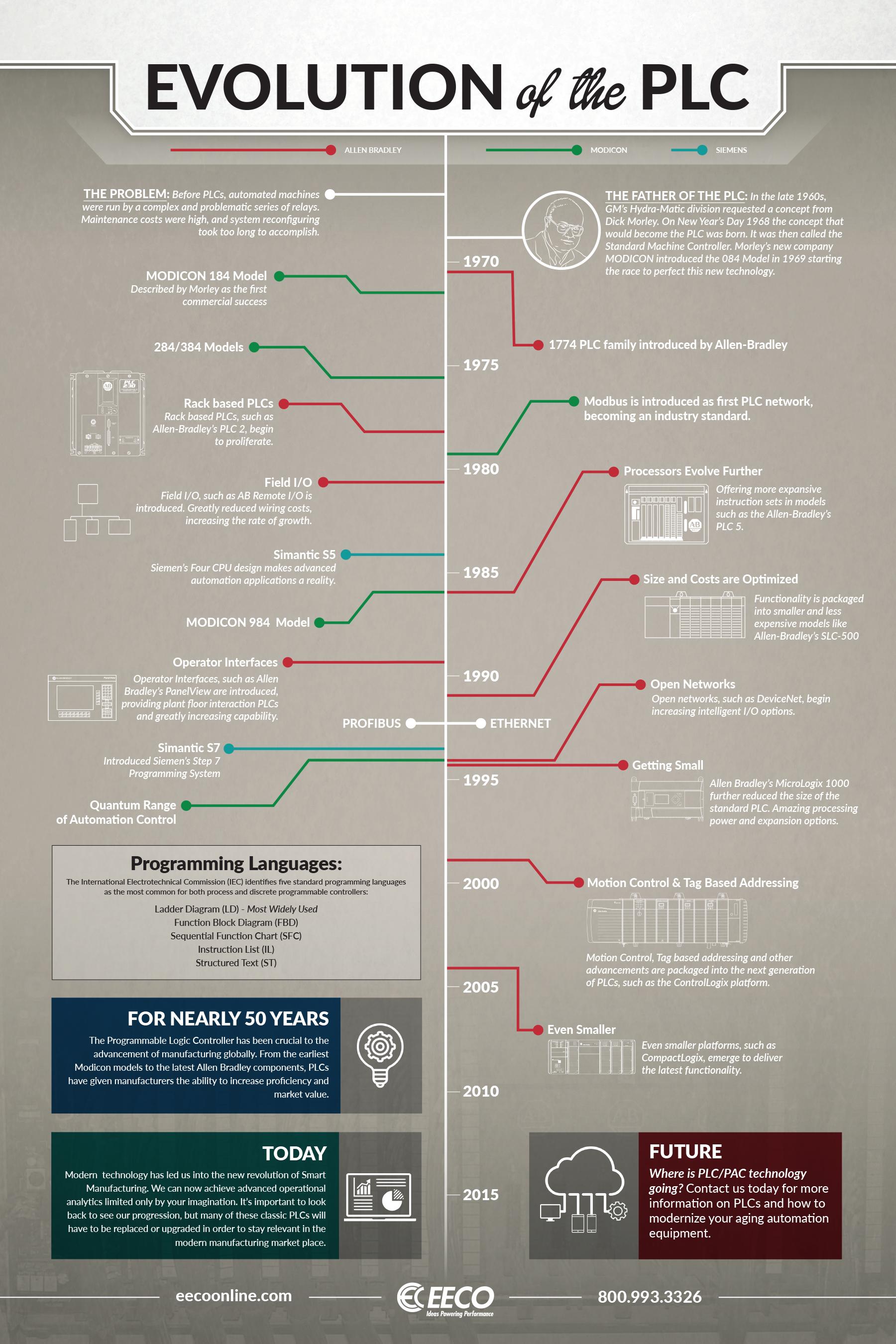 1760db47c94fa9cf88bb532159d6308a_Evolution-PLC-poster-infographic-4b.jpg