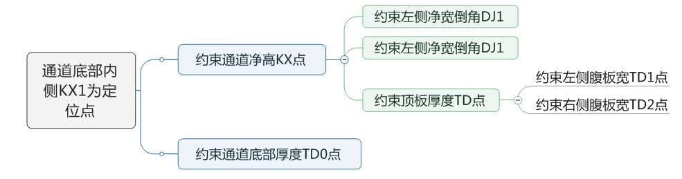 通道点的约束关系.jpg