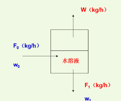 蒸发器.png 蒸发器.png