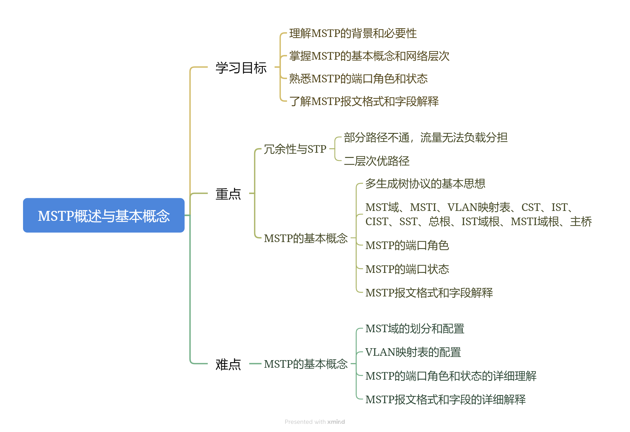 3-4-1 MSTP的概述和基本概念.png