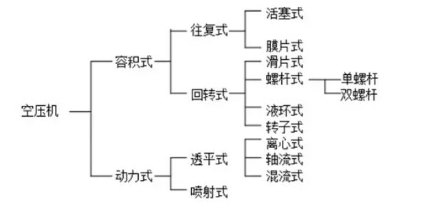 双螺杆空压机知识简要