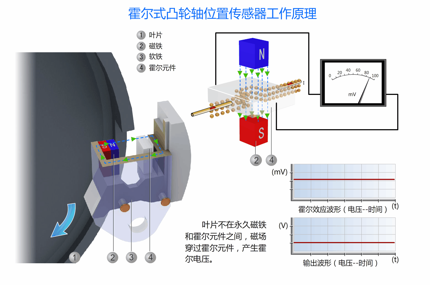 霍尔式凸轮轴位置传感器工作原理.gif