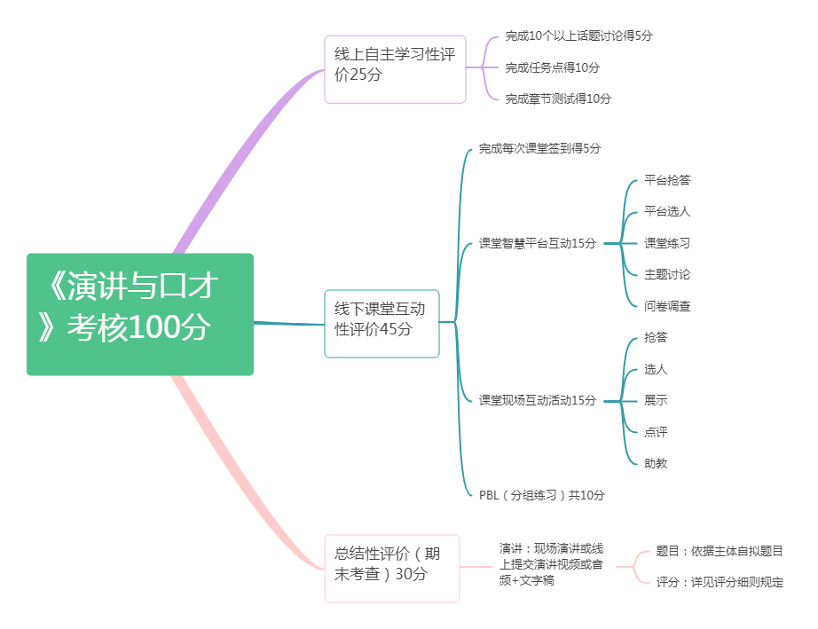《演讲与口才》考核思维导图.png