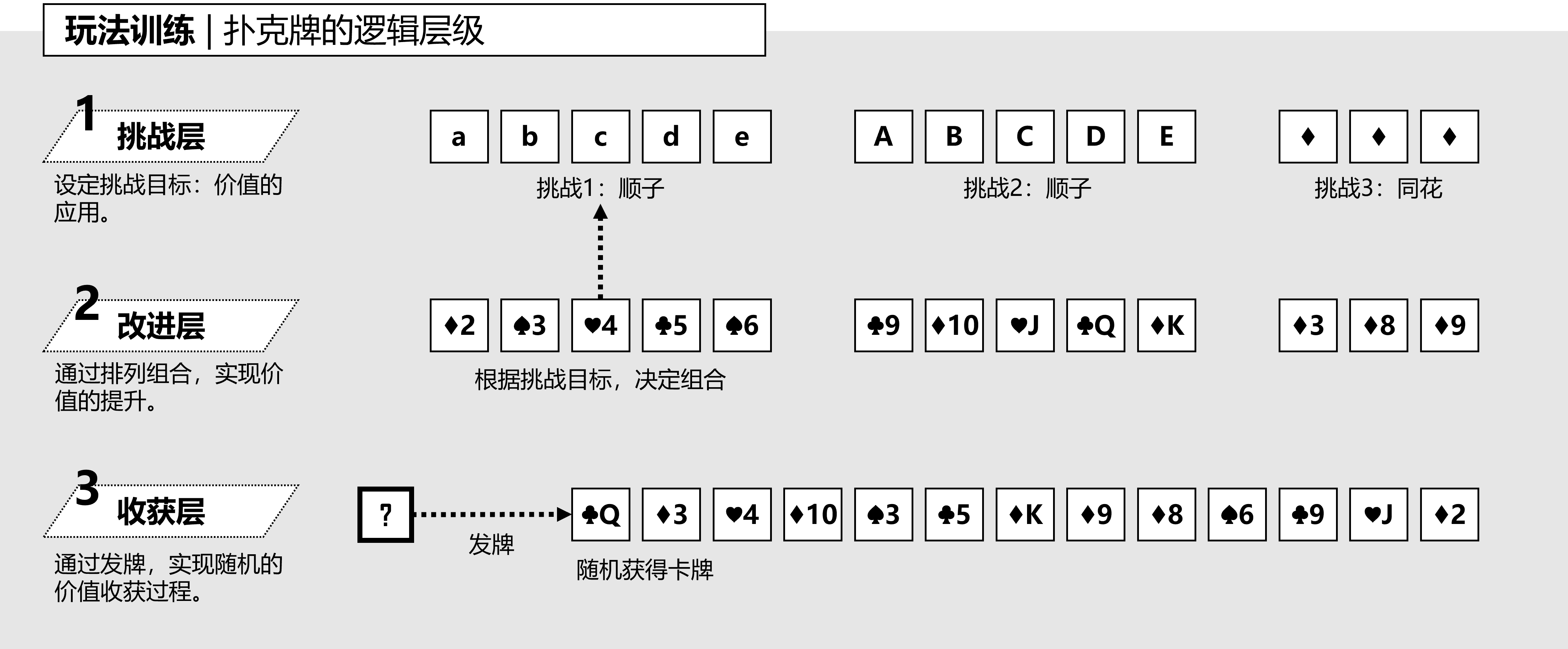 图3-6-1,玩法训练:扑克牌的逻辑层级.png