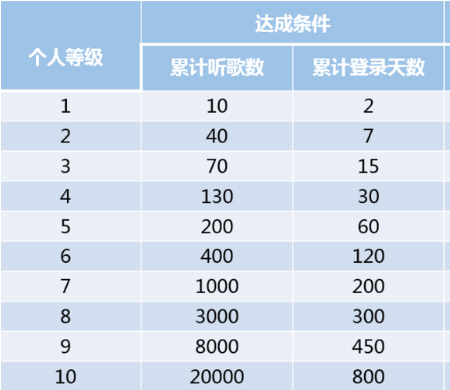 网易云音乐听歌等级怎么提升,只需几步就搞定 网易云音乐听歌等级怎么提升,只需几步就搞定