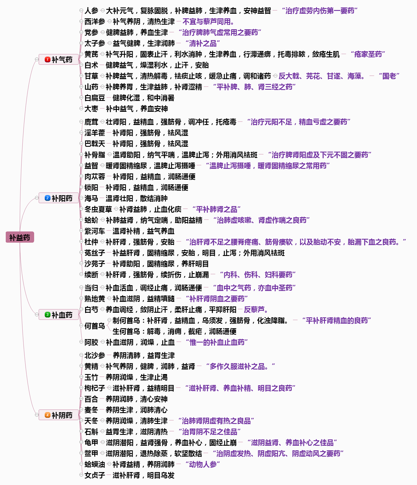 补益药-思维导图.png
