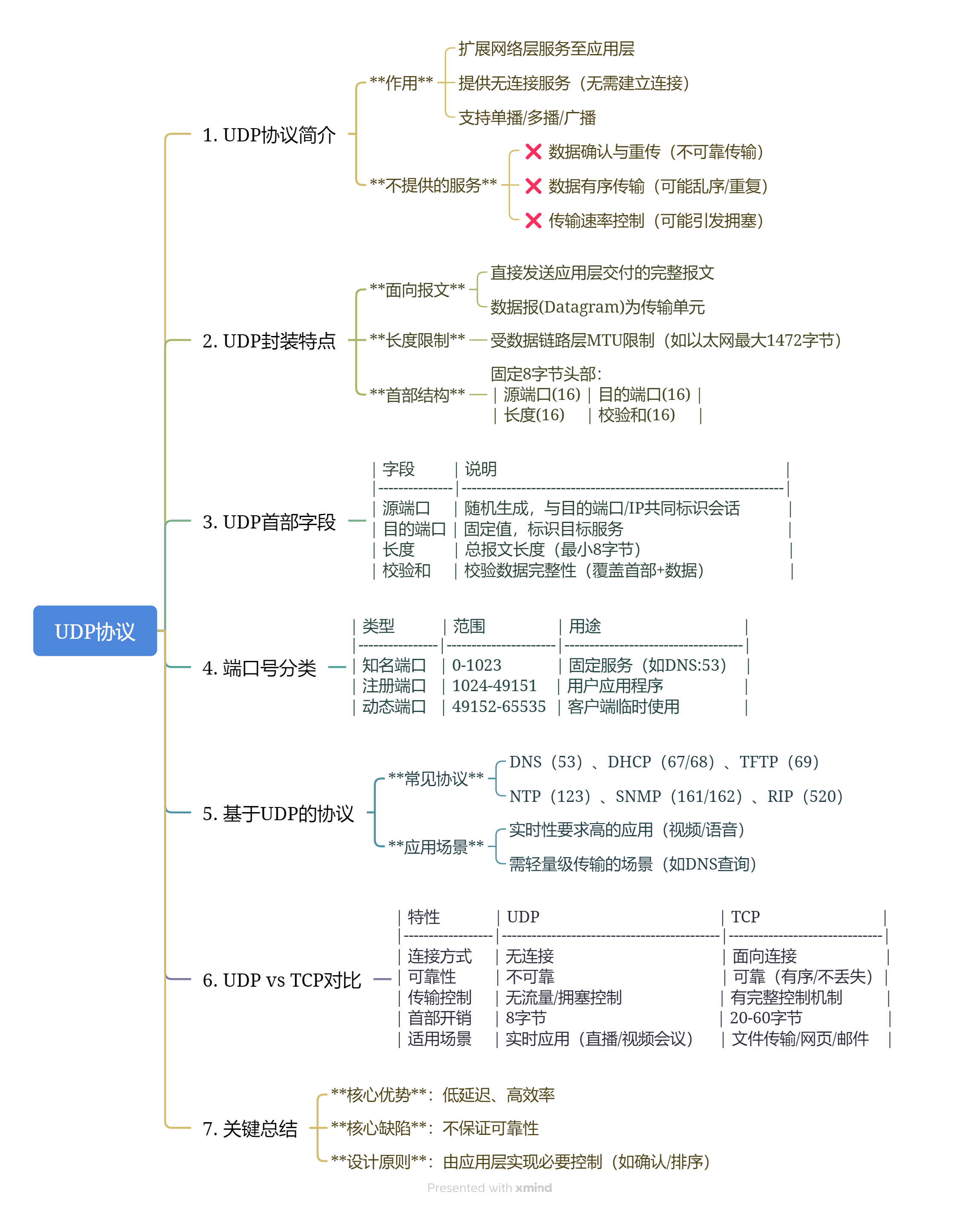 7-3 第1册-第7章-传输层-UDP协议.png