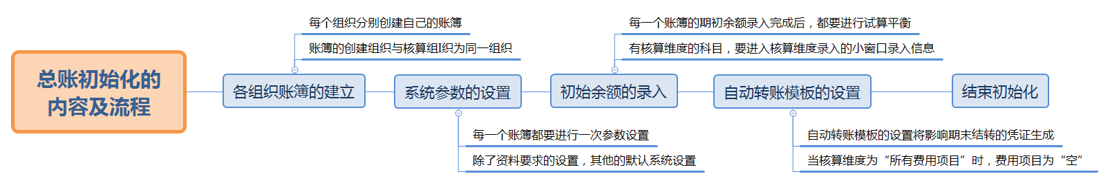 总账初始化的内容及流程.png