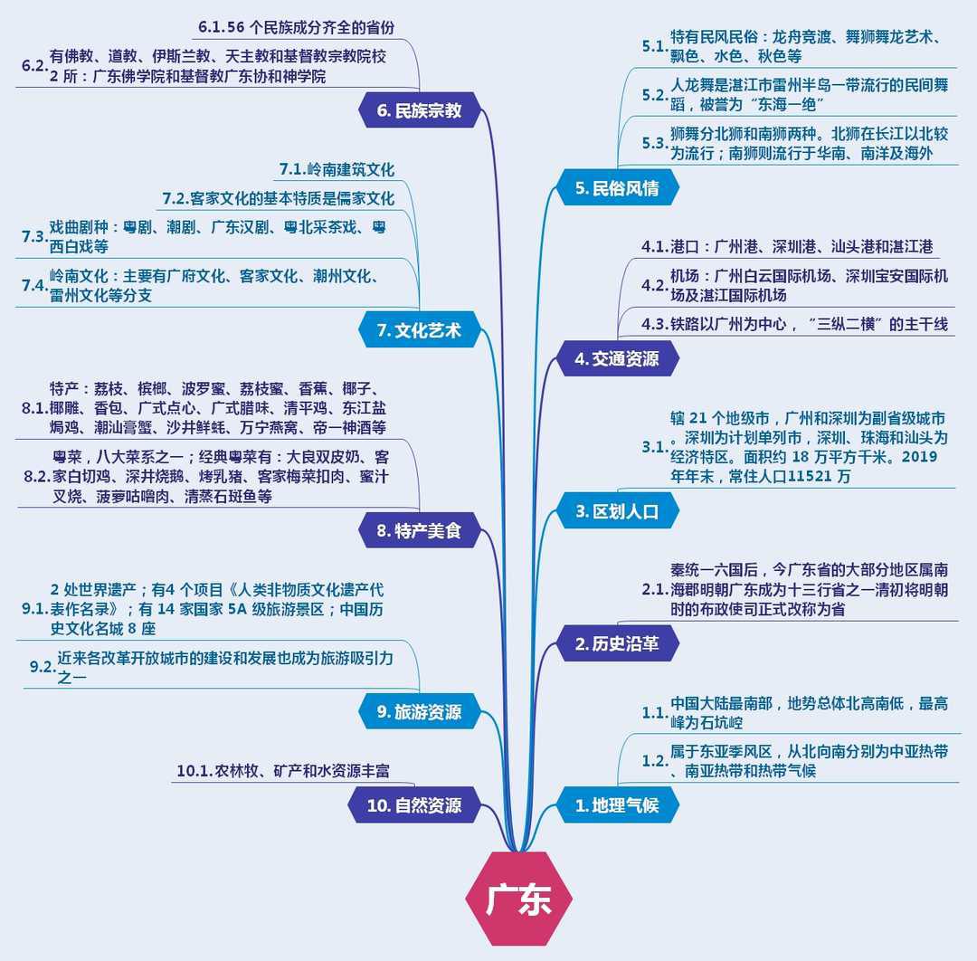 广东讲解思维导图.jpg