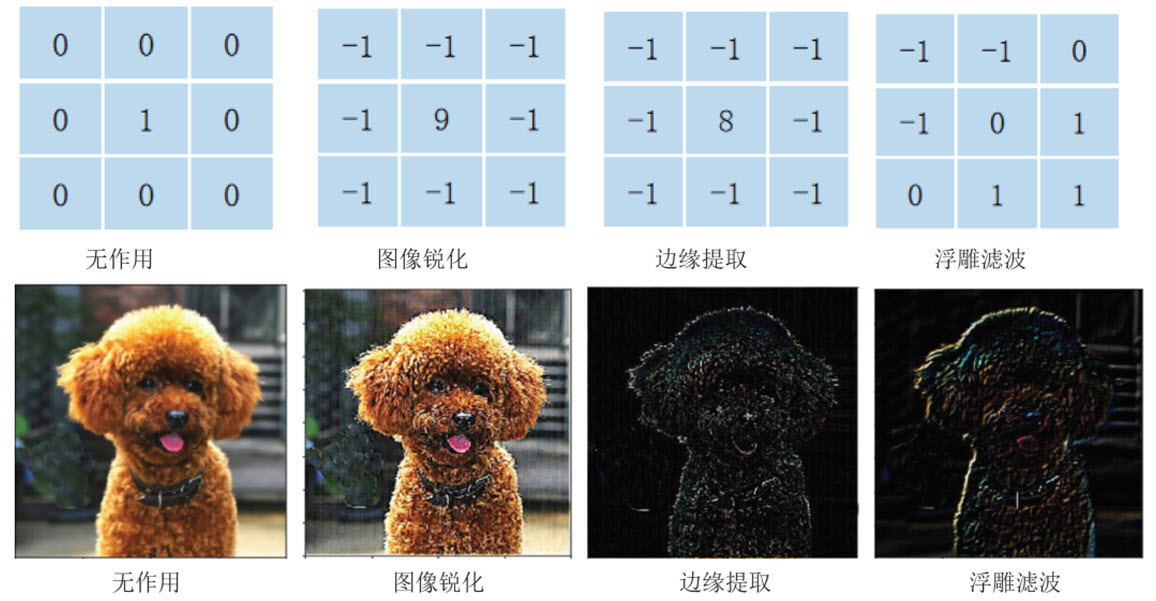 卷积核的权重对图像的影响.jpg