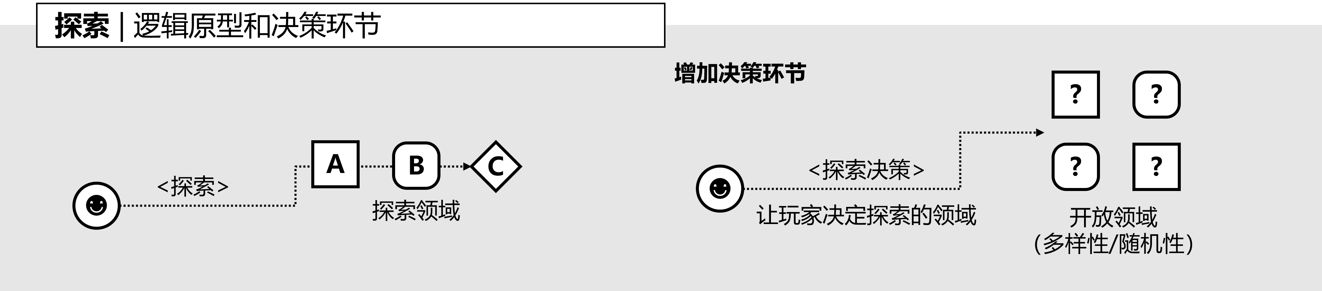 图3-2-1,探索的决策环节.png