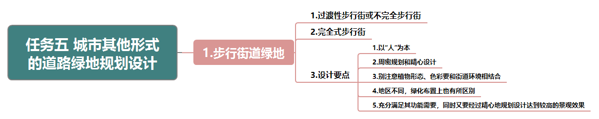 任务五 城市其他形式的道路绿地规划设计.png