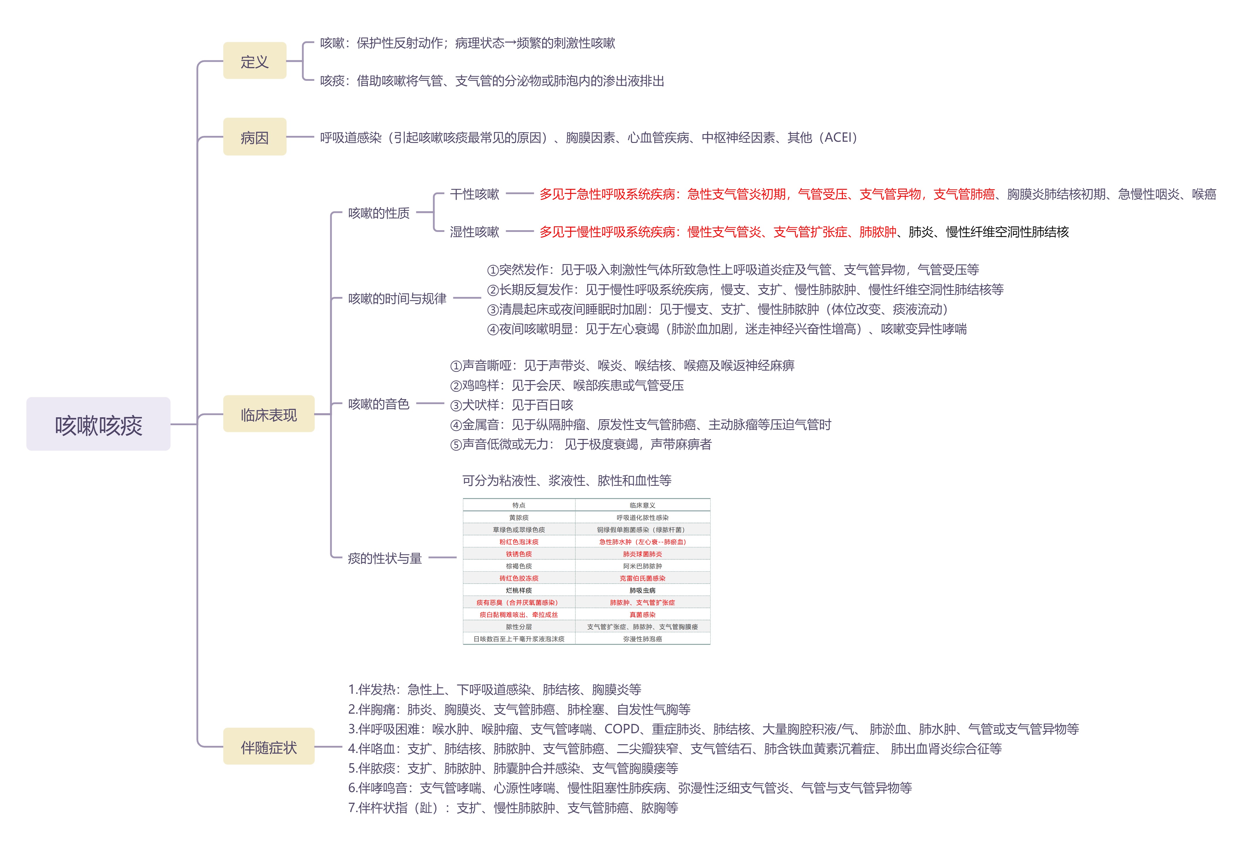 咳嗽咳痰-思维导图.jpg