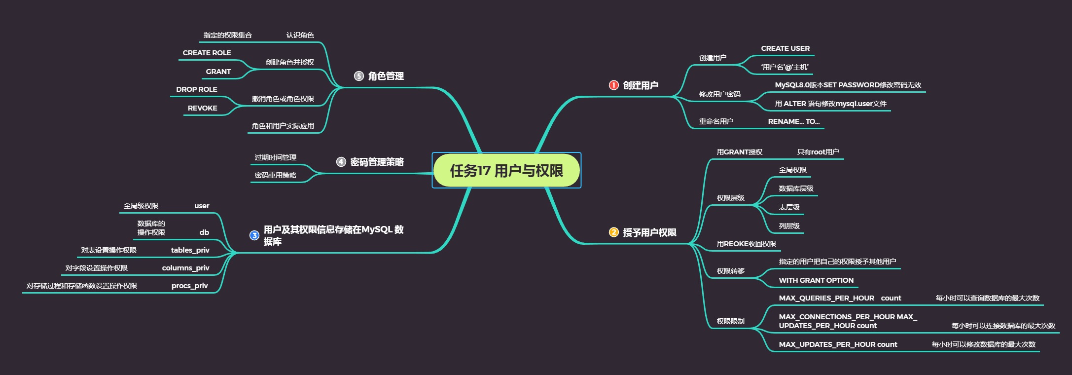 任务17 用户与权限.jpg