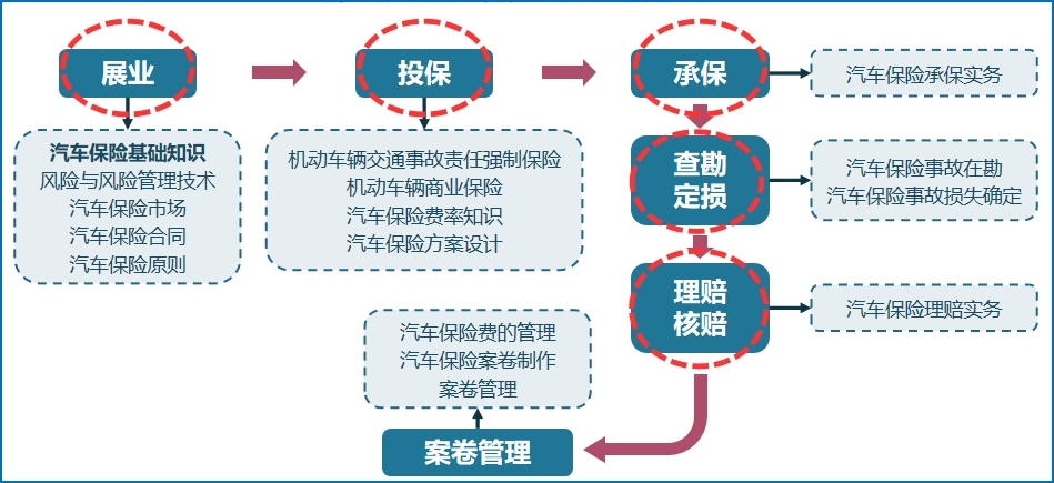 汽车保险销售基本流程