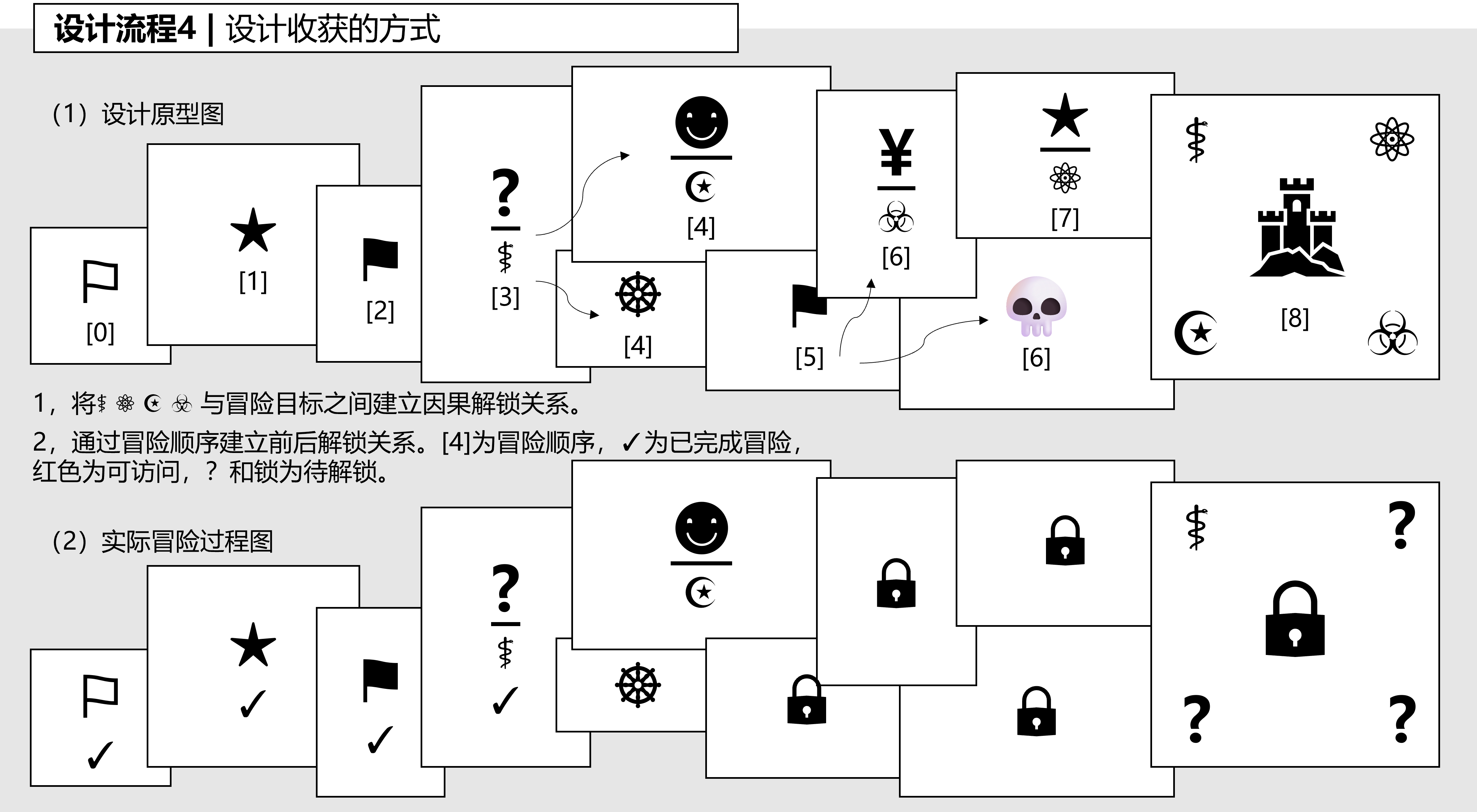 图6-3-4,设计流程:设计收获的方式.png
