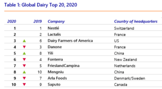 2020年全球乳业20强.png