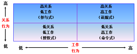 图5-1 领导行为四分图.png