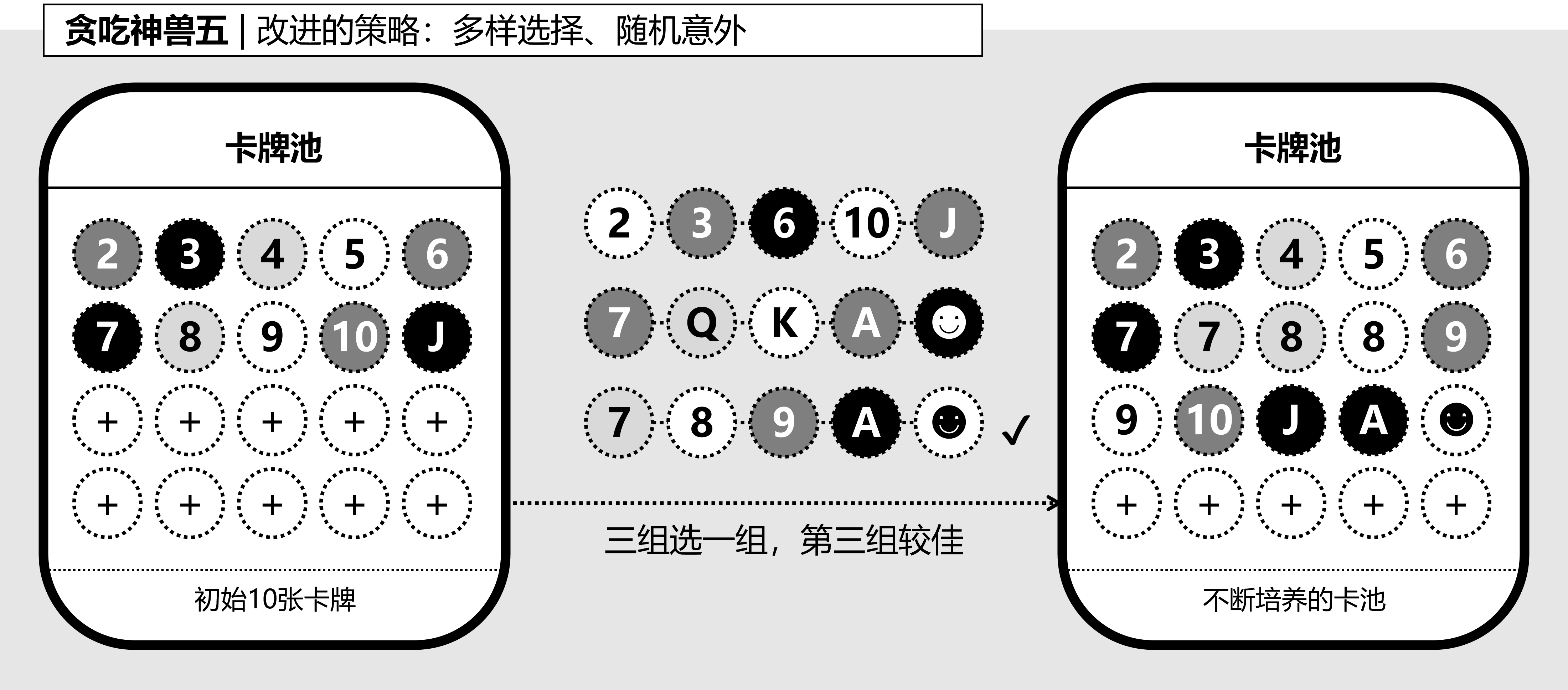 图7-4-6, 《贪吃神兽》的改进策略:多样选择和随机意外.png