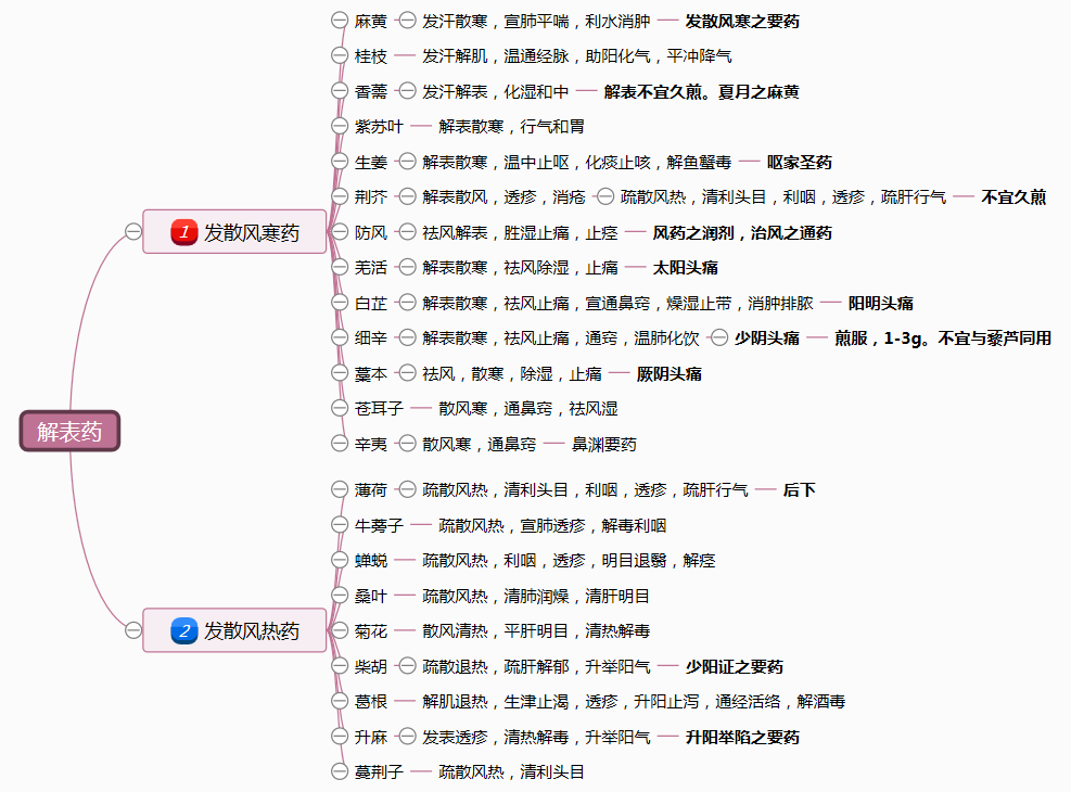 解表药学习导图.png