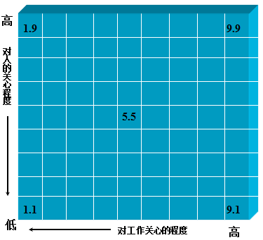 图5-2 管理方格理论.png