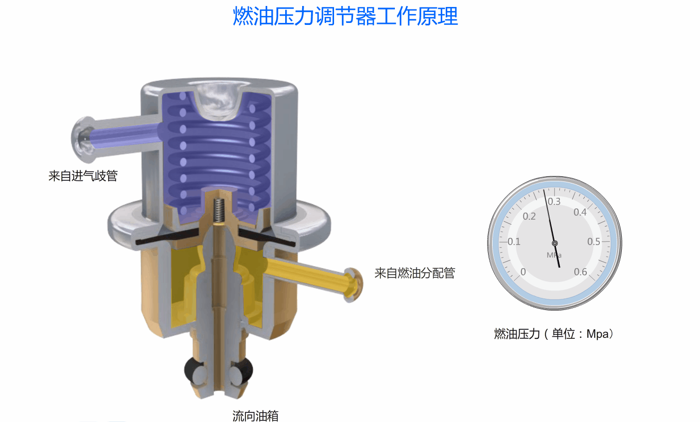 燃油压力调节器工作原理 .gif