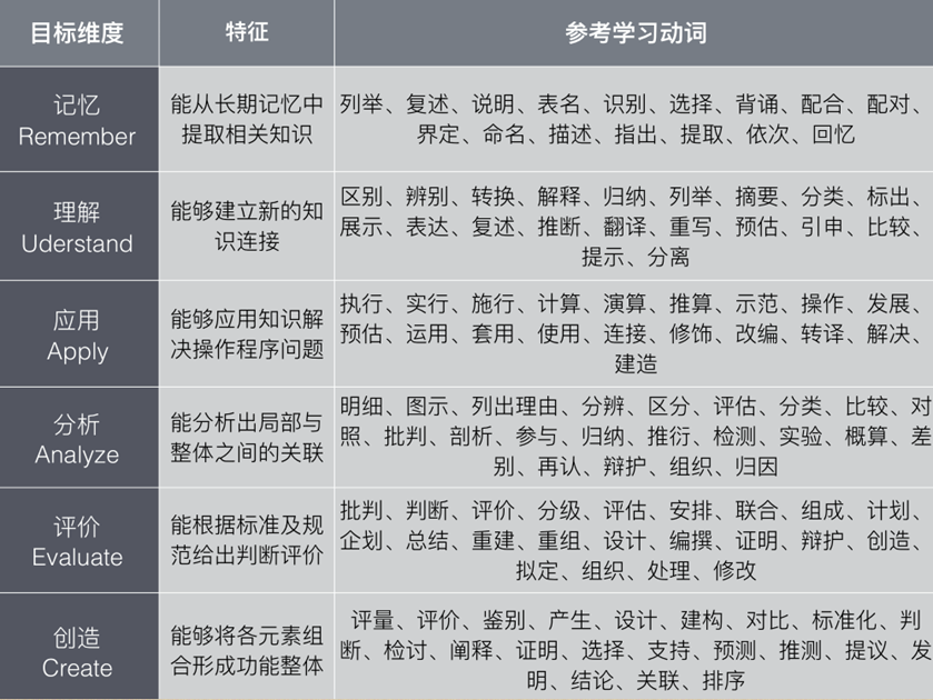 布鲁姆目标分类