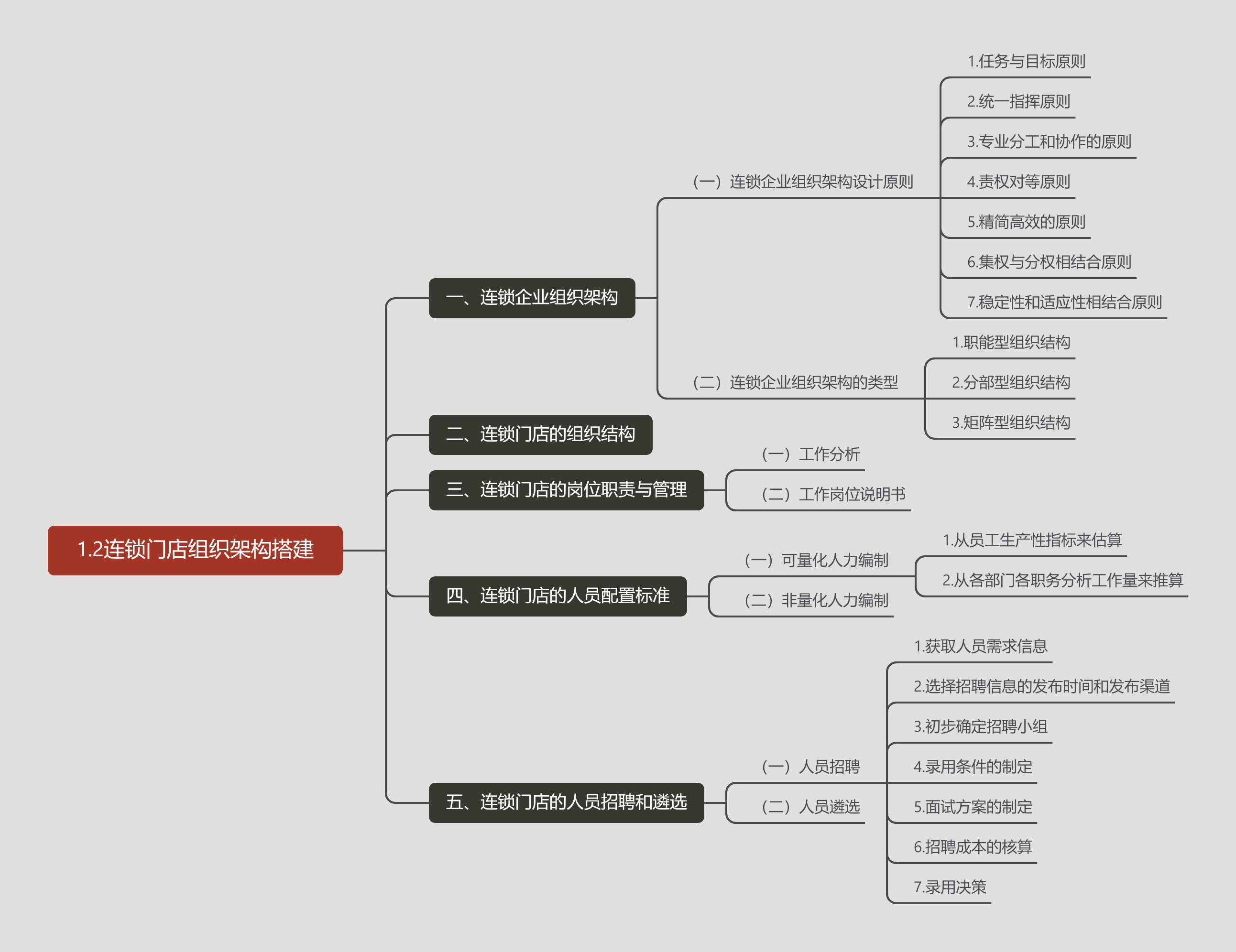 1.2连锁门店组织架构搭建.png