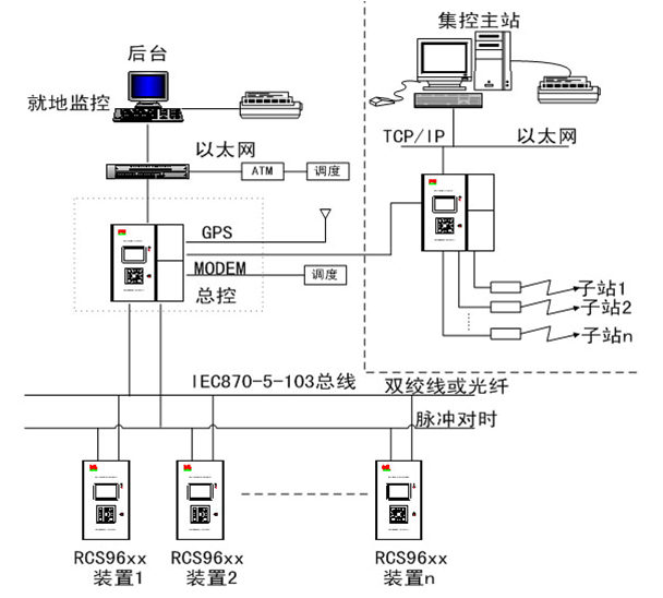 10-3 RCS-9600型系统结构图2.png