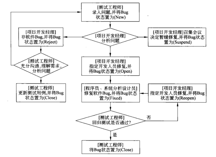图14-1 软件缺陷的管理流程.png