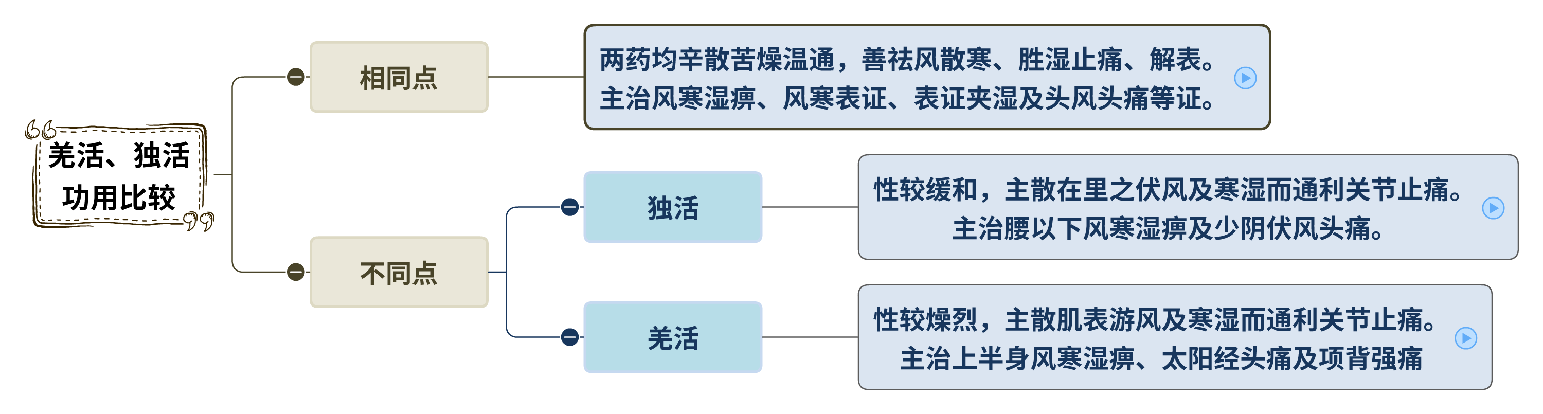 羌活独活功用比较导图.png