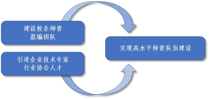 3.高水平师资团队建设.JPG