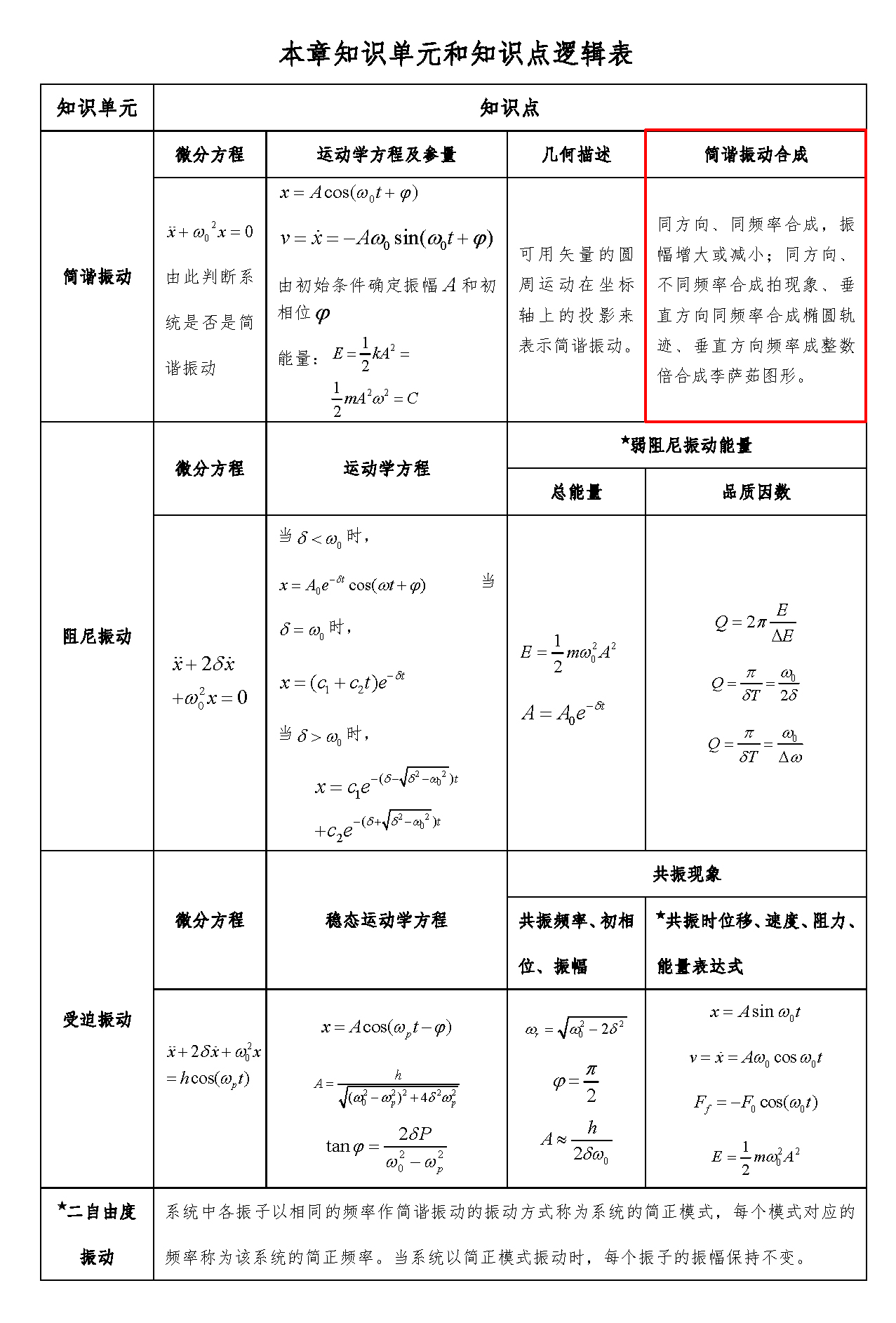 简谐振动的合成