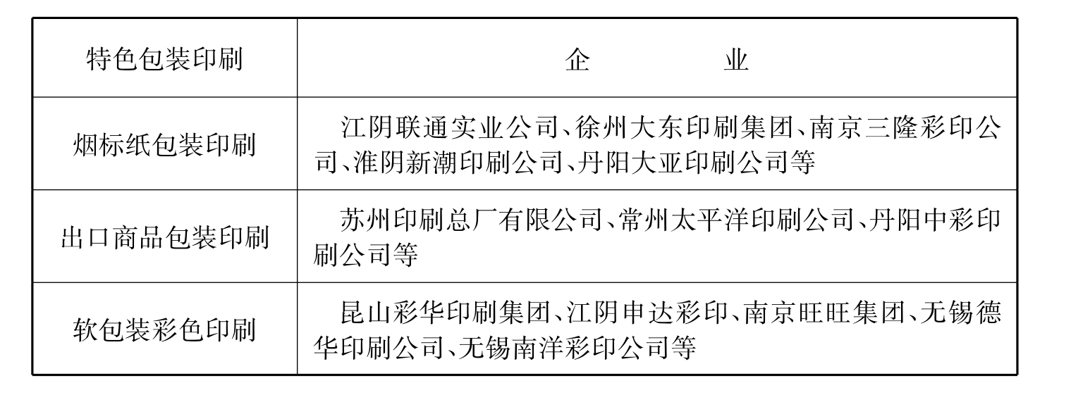 表11-41 特色包裝印刷企業概覽