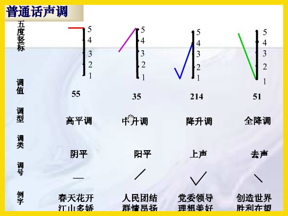 07-普通話音調(陰,陽,上,去)