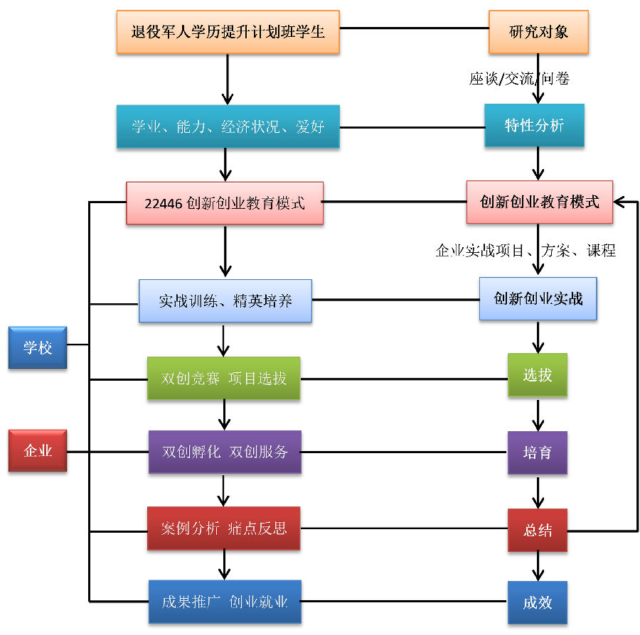 高職擴招背景下退役軍人創新創業教育模式探索與實踐