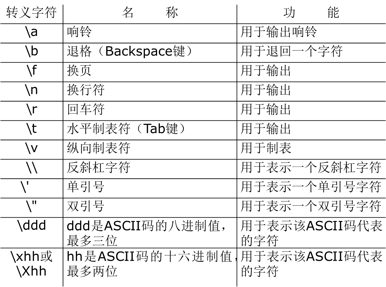 (2) 转义字符 这种字符是以反斜杠()开头,后面跟一个字符或一个八