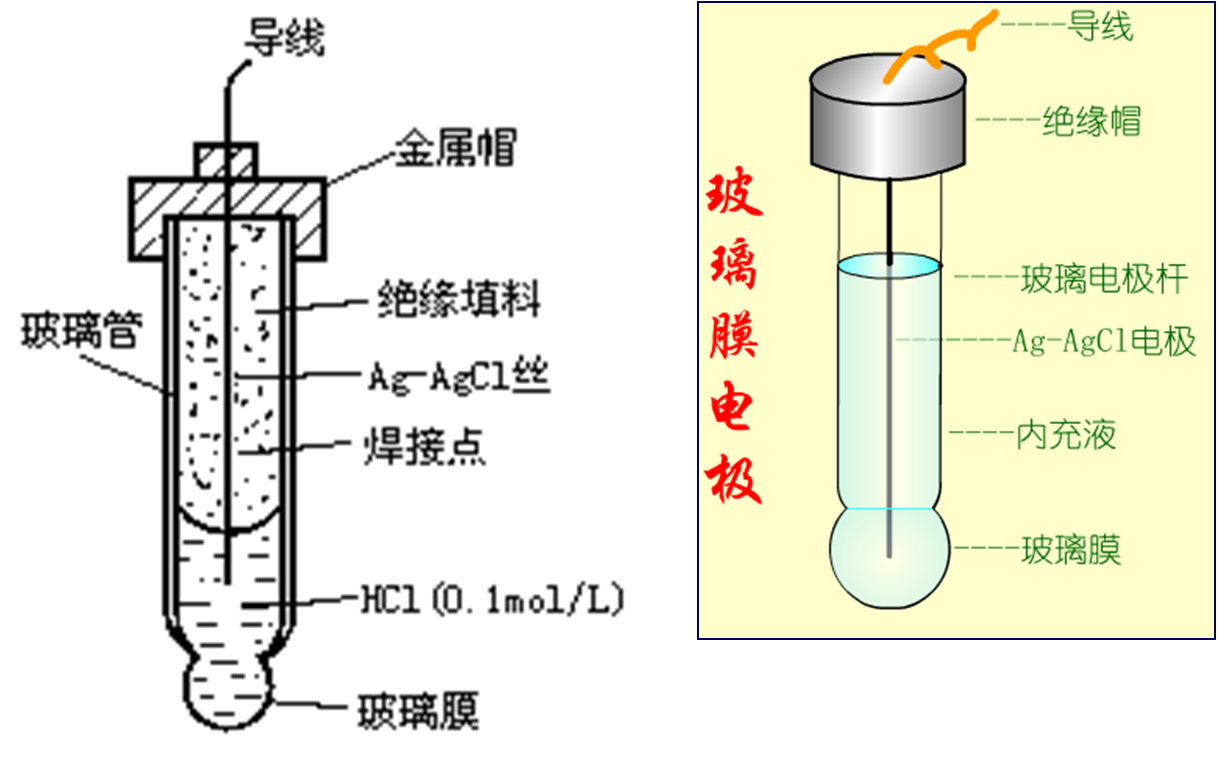 离子选择性玻璃膜电极法和比色法测定钙离子的评价