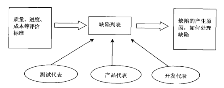 图14-3 缺陷评审.png