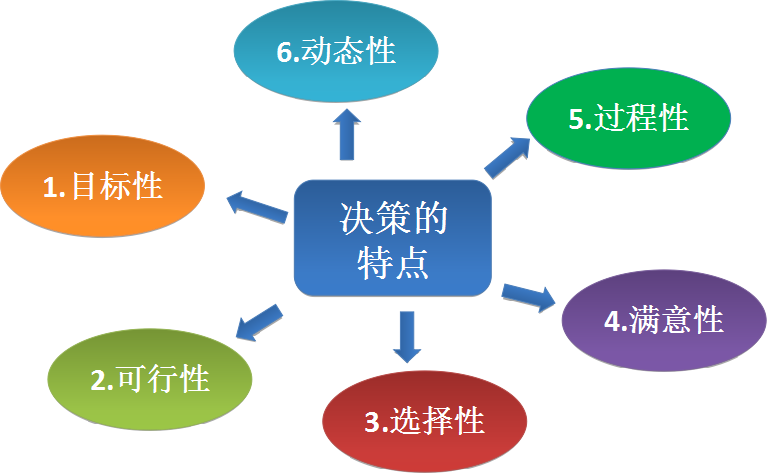 第十四章_风险型决策方法